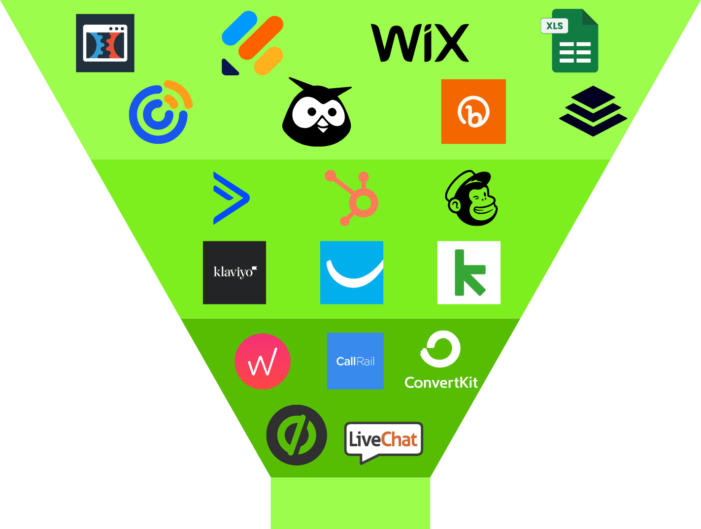 Funnel graphic showing the tools Bullseye Pro replaces — Mailchimp, HubSpot, Klaviyo, CallRail, LiveChat, and more
